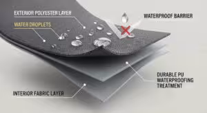 Cross-section diagram of waterproof tent fabric showing layers: polyester exterior, polyurethane (PU) waterproof coating, and interior fabric, illustrating how water droplets are blocked from penetrating.